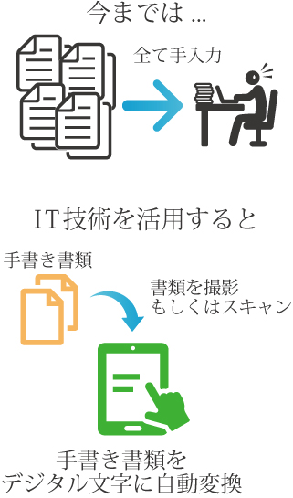 ITを活用した業務短縮